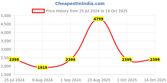adidas.co.in adidas walkpal shoes men walking men walking adidas Price History Graph from 25 Jul 2024 to 13 Oct 2025