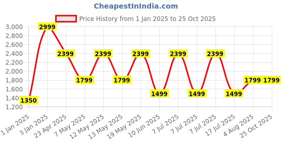 adidas.co.in adidas sportswear Water Reactive Graphic Swim Shorts 5-Inch adidas sportswear Price History Graph from 1 Jan 2025 to 24 Oct 2025