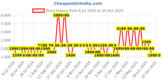 adidas.co.in adidas widewalk shoes men running men running adidas Price History Graph from 9 Jul 2024 to 25 Oct 2025