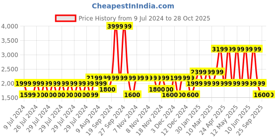 adidas.co.in adidas widewalk shoes men running men running adidas Price History Graph from 9 Jul 2024 to 28 Oct 2025
