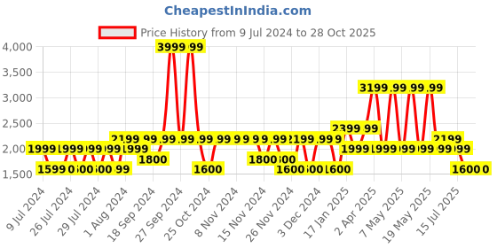 adidas.co.in adidas widewalk shoes men running men running adidas Price History Graph from 9 Jul 2024 to 28 Oct 2025