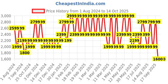 adidas.co.in adidas wind raiser shoes men running men running adidas Price History Graph from 1 Aug 2024 to 14 Oct 2025