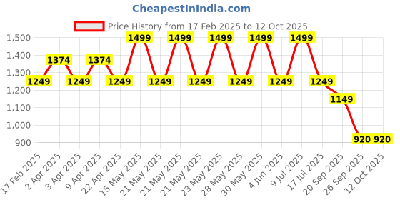 adidas.co.in adidas performance Wings for Life World Run Participant Tee adidas performance Price History Graph from 17 Feb 2025 to 11 Oct 2025