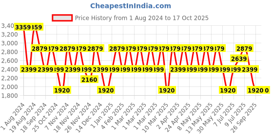 adidas.co.in adidas wisefoma m men running men running adidas Price History Graph from 1 Aug 2024 to 16 Oct 2025