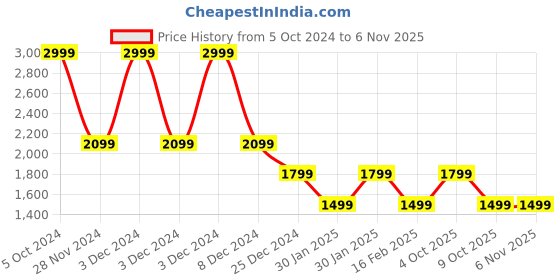adidas.co.in adidas wo pa ccool kn men training men training adidas Price History Graph from 5 Oct 2024 to 5 Nov 2025