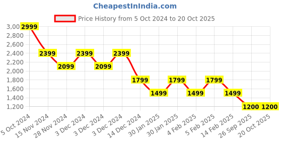 adidas.co.in adidas wo pa ccool kn men training men training adidas Price History Graph from 5 Oct 2024 to 20 Oct 2025