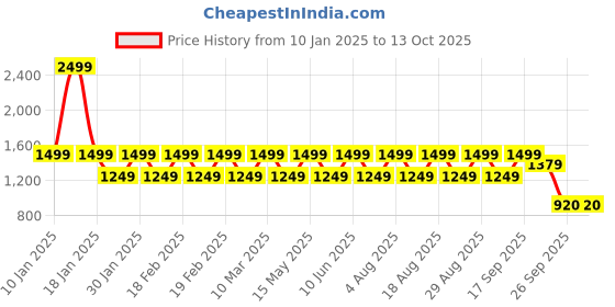 adidas.co.in adidas wo stringer men gym & training men gym & training adidas Price History Graph from 10 Jan 2025 to 13 Oct 2025