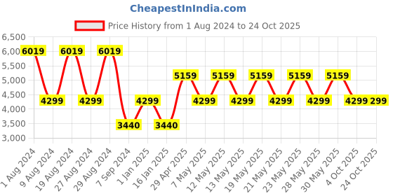adidas.co.in adidas women's ultimate365 sleeveless golf dress women golf women golf adidas Price History Graph from 1 Aug 2024 to 24 Oct 2025