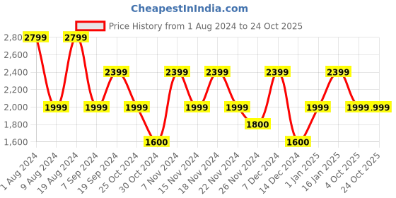 adidas.co.in adidas workout knit logo shorts men training men training adidas Price History Graph from 1 Aug 2024 to 24 Oct 2025