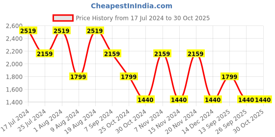 adidas.co.in adidas workout tee men training men training adidas Price History Graph from 17 Jul 2024 to 29 Oct 2025