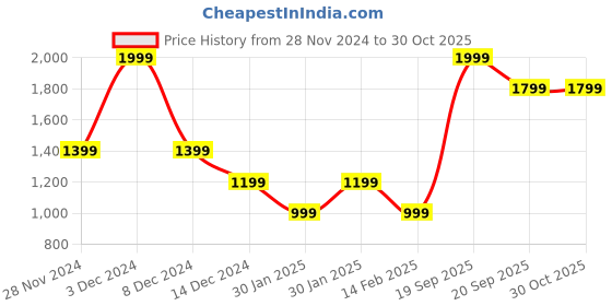 adidas.co.in adidas workoutpant 2.0 women training women training adidas Price History Graph from 28 Nov 2024 to 29 Oct 2025