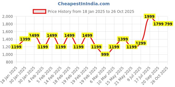 adidas.co.in adidas workoutpant 2.0 women training women training adidas Price History Graph from 18 Jan 2025 to 25 Oct 2025