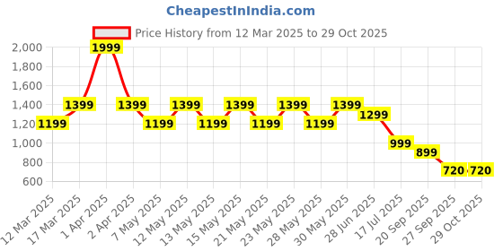 adidas.co.in adidas workoutpant 2.0 women training women training adidas Price History Graph from 12 Mar 2025 to 29 Oct 2025