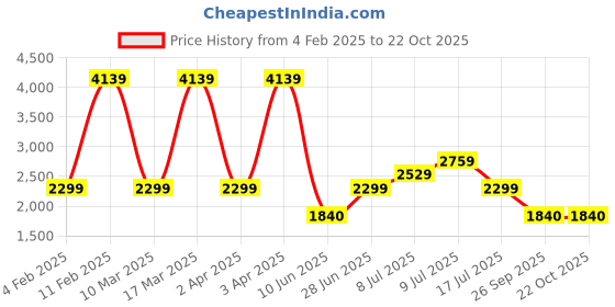 adidas.co.in adidas WS975 adidas Price History Graph from 4 Feb 2025 to 21 Oct 2025