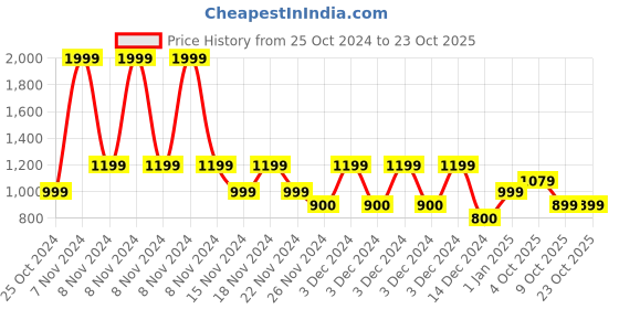 adidas.co.in adidas wtr d4t t women training women training adidas Price History Graph from 25 Oct 2024 to 22 Oct 2025