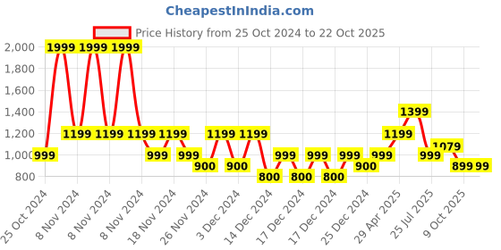 adidas.co.in adidas wtr d4t t women training women training adidas Price History Graph from 25 Oct 2024 to 22 Oct 2025