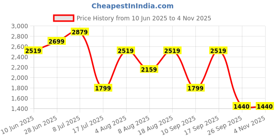 adidas.co.in adidas WTR PANTS adidas Price History Graph from 10 Jun 2025 to 4 Nov 2025