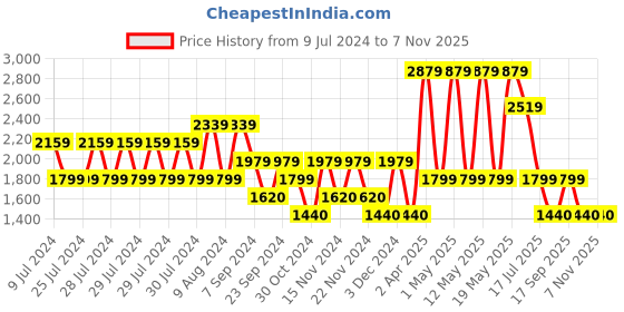 adidas.co.in adidas wtr pants men training men training adidas Price History Graph from 9 Jul 2024 to 7 Nov 2025