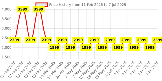 adidas.co.in adidas X Crazyfast.4 Hook-and-Loop Turf Boots adidas Price History Graph from 11 Feb 2025 to 7 Jul 2025