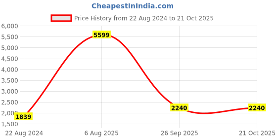 adidas.co.in adidas xaphan mid csd men outdoor men outdoor adidas Price History Graph from 22 Aug 2024 to 21 Oct 2025