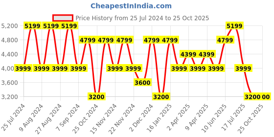 adidas.co.in adidas xperior merino 150 baselayer short sleeve women hiking women hiking adidas Price History Graph from 25 Jul 2024 to 25 Oct 2025