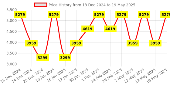adidas.co.in adidas sportswear X_PLR Path Shoes adidas sportswear Price History Graph from 13 Dec 2024 to 19 May 2025