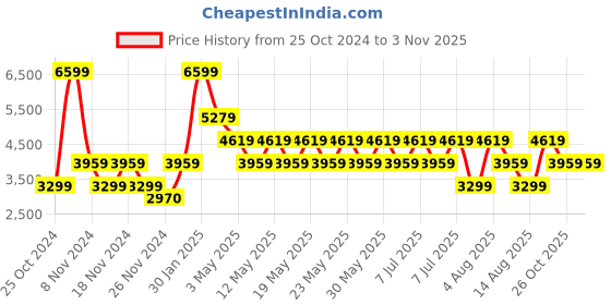 adidas.co.in adidas sportswear x_plr path shoes women sportswear women sportswear adidas sportswear Price History Graph from 25 Oct 2024 to 2 Nov 2025