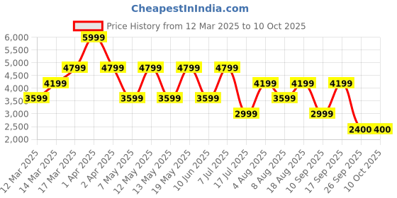adidas.co.in adidas X_PLR Pulse Shoes adidas Price History Graph from 12 Mar 2025 to 8 Oct 2025