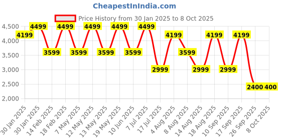 adidas.co.in adidas X_PLR Pulse Shoes adidas Price History Graph from 30 Jan 2025 to 7 Oct 2025