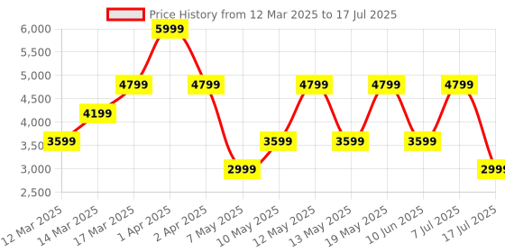 adidas.co.in adidas X_PLR Pulse Shoes adidas Price History Graph from 12 Mar 2025 to 17 Jul 2025