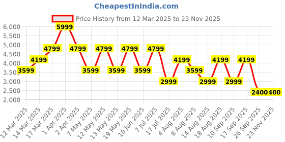 adidas.co.in adidas x_plr pulse shoes lifestyle lifestyle adidas Price History Graph from 12 Mar 2025 to 22 Nov 2025