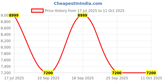 adidas.co.in adidas sportswear X_PLRBOOST Shoes adidas sportswear Price History Graph from 17 Jul 2025 to 10 Oct 2025