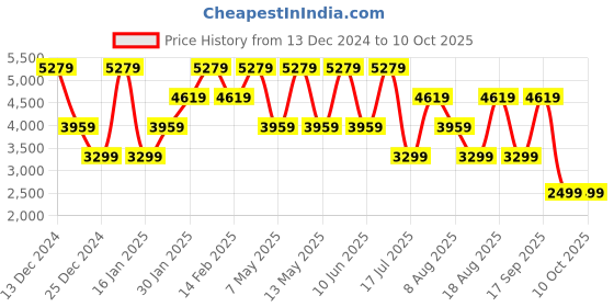 adidas.co.in adidas X_PLRPATH Shoes adidas Price History Graph from 13 Dec 2024 to 7 Oct 2025