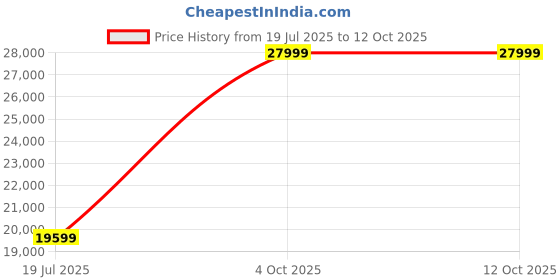 adidas.co.in adidas y_3 Y-3 3-Stripes Nylon Shell Jacket adidas y_3 Price History Graph from 19 Jul 2025 to 12 Oct 2025