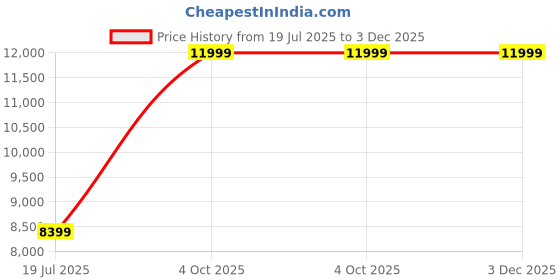 adidas.co.in adidas y_3 Y-3 3-Stripes Short Sleeve Tee adidas y_3 Price History Graph from 19 Jul 2025 to 3 Dec 2025