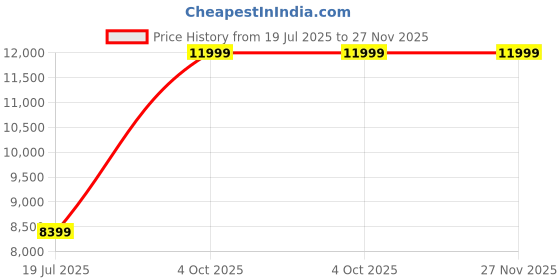 adidas.co.in adidas Y-3 Graphic Short Sleeve Tee adidas Price History Graph from 19 Jul 2025 to 27 Nov 2025