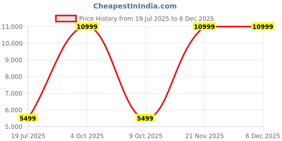 adidas.co.in adidas y_3 y-3 graphic short sleeve tee y_3 y_3 adidas y_3 Price History Graph from 19 Jul 2025 to 5 Dec 2025