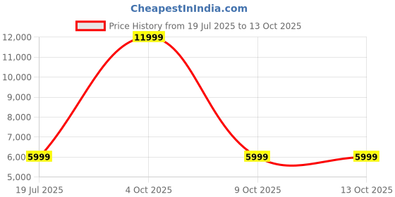 adidas.co.in adidas y-3 running short sleeve tee men y_3 men y_3 adidas Price History Graph from 19 Jul 2025 to 13 Oct 2025