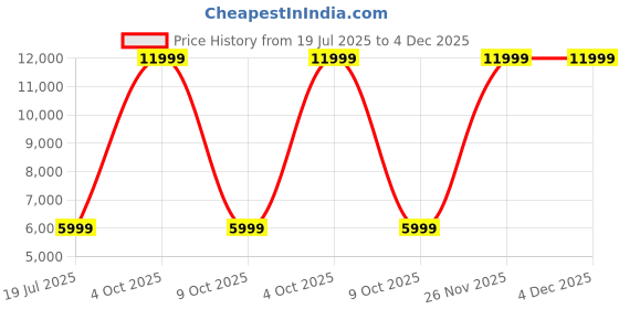 adidas.co.in adidas y_3 y-3 running shorts men lifestyle men lifestyle adidas y_3 Price History Graph from 19 Jul 2025 to 4 Dec 2025