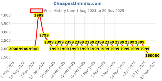 adidas.co.in adidas yoga base training shorts men studio men studio adidas Price History Graph from 1 Aug 2024 to 20 Nov 2025