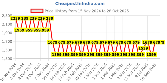 adidas.co.in adidas yoga bp training training adidas Price History Graph from 15 Nov 2024 to 28 Oct 2025