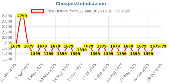 adidas.co.in adidas yoga bp training training adidas Price History Graph from 12 Mar 2025 to 28 Oct 2025