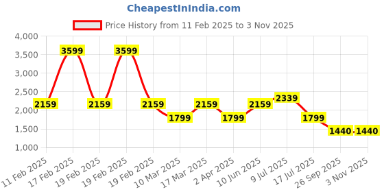 adidas.co.in adidas YOGA SHORT adidas Price History Graph from 11 Feb 2025 to 2 Nov 2025