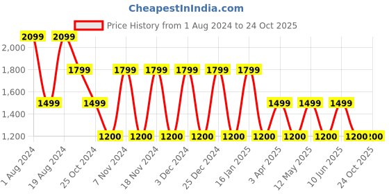 adidas.co.in adidas yoga studio tank top women training women training adidas Price History Graph from 1 Aug 2024 to 24 Oct 2025