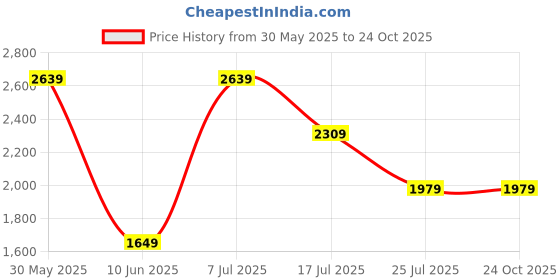 adidas.co.in adidas Yoga Tee adidas Price History Graph from 30 May 2025 to 23 Oct 2025