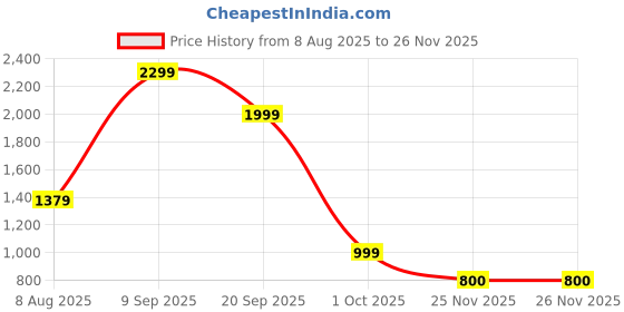 adidas.co.in adidas YOMPZEE M adidas Price History Graph from 8 Aug 2025 to 26 Nov 2025