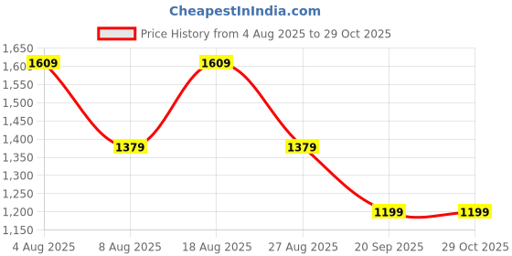 adidas.co.in adidas YOMPZEE M adidas Price History Graph from 4 Aug 2025 to 29 Oct 2025