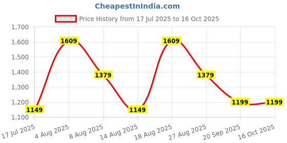 adidas.co.in adidas YOMPZEE M adidas Price History Graph from 17 Jul 2025 to 16 Oct 2025