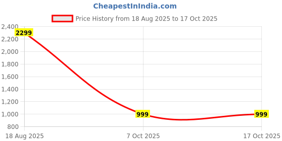 adidas.co.in adidas YOMPZEE M adidas Price History Graph from 18 Aug 2025 to 15 Oct 2025