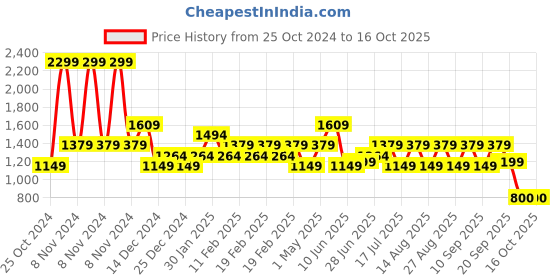 adidas.co.in adidas yompzee m men swim men swim adidas Price History Graph from 25 Oct 2024 to 16 Oct 2025